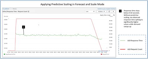 Introducing Native Support For Predictive Scaling With Amazon Ec2 Auto