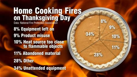 Thanksgiving Fire Safety Tips - Indian Hills Fire Rescue