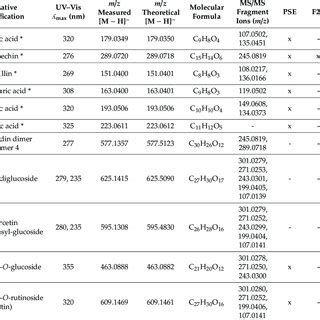 Type A And Type B Procyanidin Trimers Identified In Persea Americana