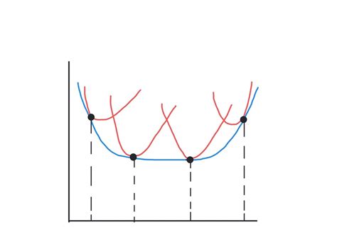 Econ 150 Chapter 11 Long Run Average Total Cost Curve Diagram Diagram | Quizlet