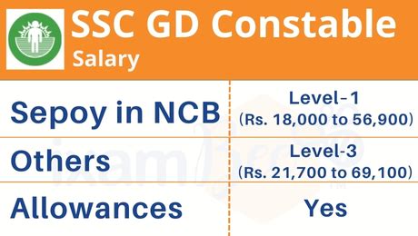 Ssc Gd Salary Monthly Pay Scale Job Profile Career Growth For