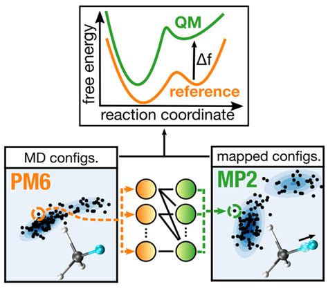 Machine Learning Accelerated Molecular Simulations