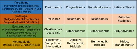 Philosophie Und Sozialforschung Design Science Research