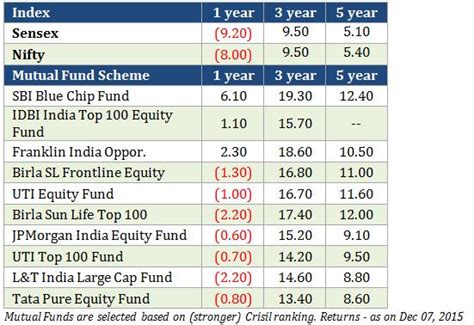 Should You Invest In Nifty Or Sensex Index Fund Sana Securities