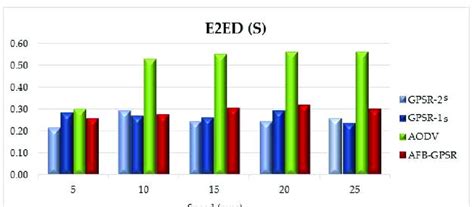 End To End Delay Vs Node Speed Computation 2023 11 X For Peer