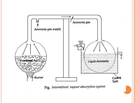 Intermittent Vapour Absorption Cycle