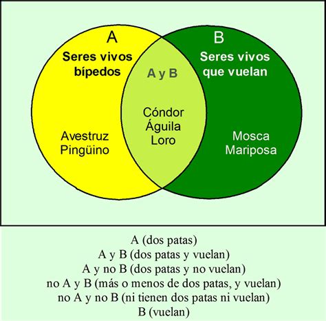 Diagrama Venn De Oraciones Simples Y Compuestas Oraciones