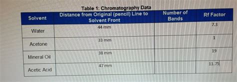 Solved Table Chromatography Data Distance From Original Chegg