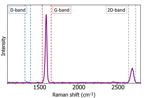 New Application Note: Raman Microscopy of Graphene