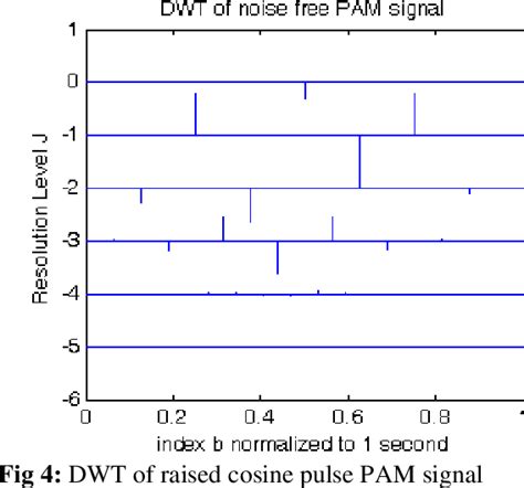 Figure 1 From Wavelet Noise Removal From Baseband Digital Signals In