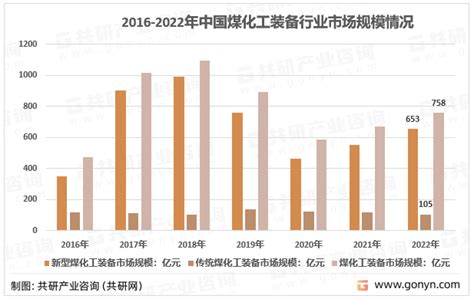 2022年中国煤化工装备行业市场规模、煤化工产品产量及行业发展趋势分析 图 共研咨询共研网