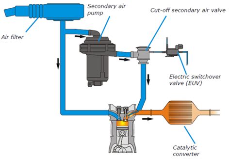 P0410 Secondary Air Injection Air System Malfunction