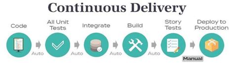 Continuous Delivery Vs Continuous Deployment Core Differences