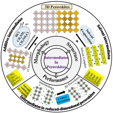 Advances In Intermediates For The Solution Processing Of Perovskite