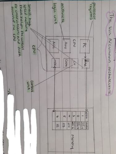 Von Neumann Architecture Flashcards Quizlet