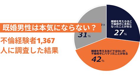 既婚男性は本気にならない？不倫経験者1 367人への調査からわかった事実とは？｜別れさせ屋m＆m 24時間365日無料相談対応