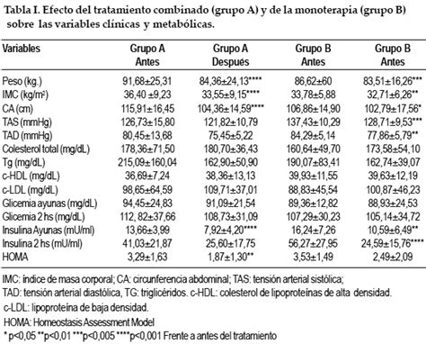 Efecto De La Combinaci N Rosiglitazona Metformin Y De La Monoterapia