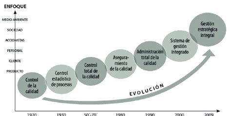 Evoluci N De La Calidad Fuente Marcelino Y Ram Rez P