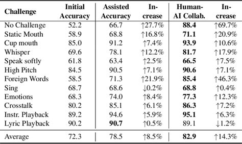 Table 4 From Ai Assisted Tagging Of Deepfake Audio Calls Using