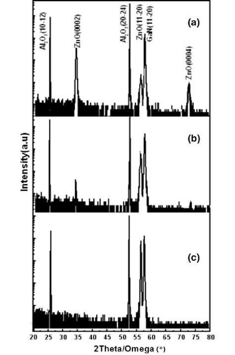 Xrd 2h X Scanning Curves Of The Zno Films Grown On A Gan R Al 2 O 3