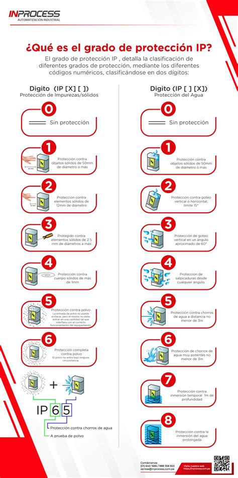 Grado De Protección Ip Inprocess