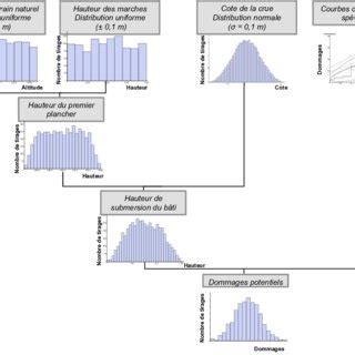 Propagation Des Incertitudes Par SMC Pour L Estimation Des Dommages De