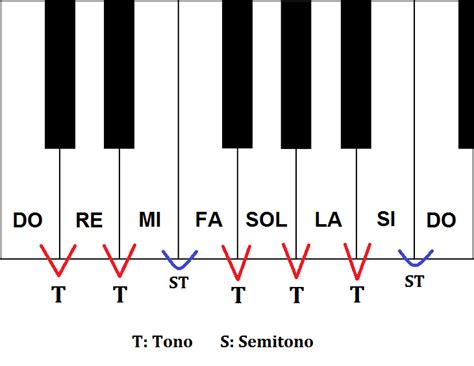 Cu L Es El N Mero De Tonos Y Semitonos De La Escala De Do Mayor