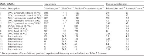Table 4 from Complexes of HNO3 and NO3 - with NO2 and N2O4, and their ...