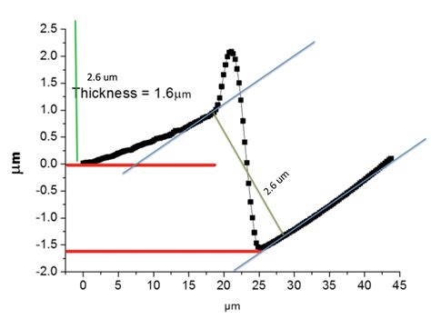 How Do I Correctly Measure The Thickness Of Film Using AFM