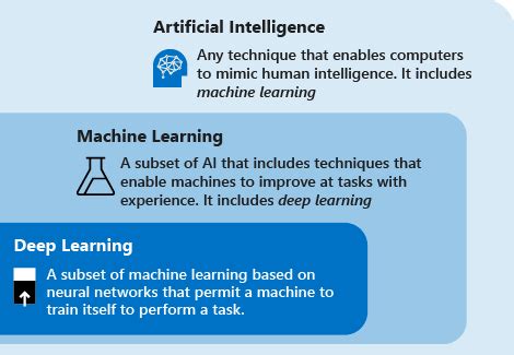 Apa Bedanya Artificial Intelligence Machine Learning Dan Deep