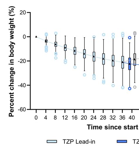 Good Graph To Show Lost By Month For Example Week 4 The Avg Is