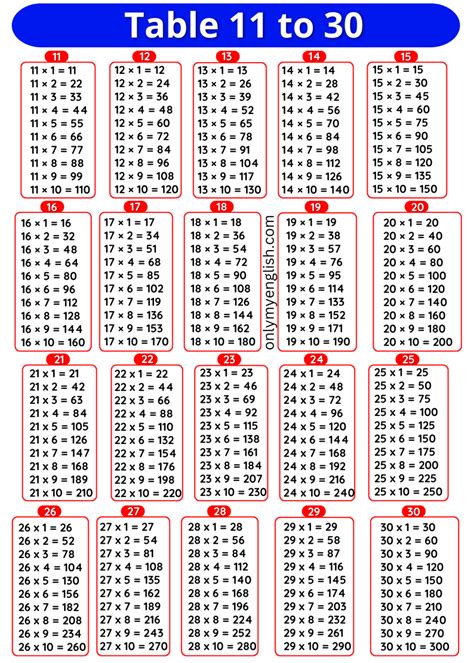 Tables To Multiplication Tables To