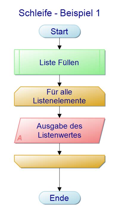 PAP Designer Tutorial Schleifen HSHL Mechatronik