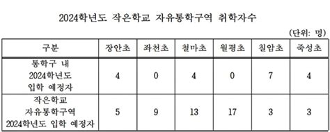 부산해운대교육지원청 큰학교 학생들이 주소이전 없이 작은학교로 입학 정책 효과