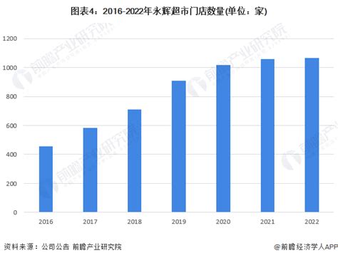 干货！2022年中国超市行业龙头企业分析——永辉超市：门店总数持续增长永辉超市新浪财经新浪网