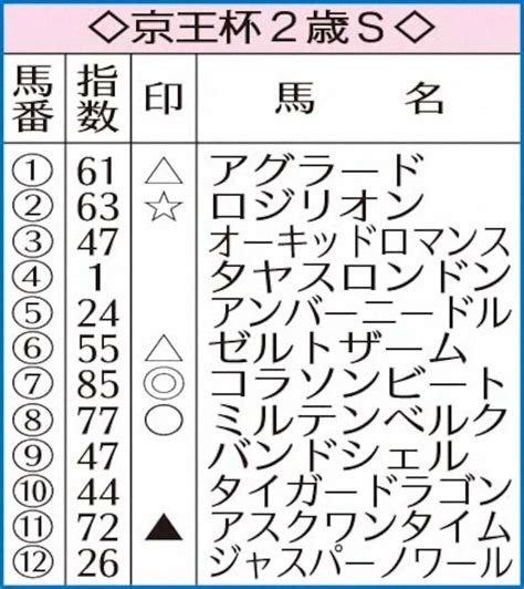 【京王杯2歳s】ai予想 連勝中コラソンビート本命！今回の顔触れなら最有力 スポニチ競馬web