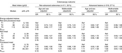 Associations Of Red And Processed Meat Intake With Screen Detected