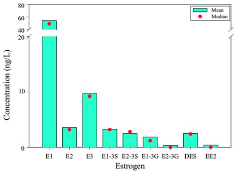 Estrogen Mean Concentration And Median Values Download Scientific Diagram