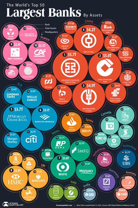 The World’s Top 50 Largest Banks by Consolidated Assets – Visual ...