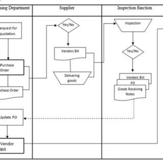 Suggested Flow Chart Purchasing Cycle | Download Scientific Diagram