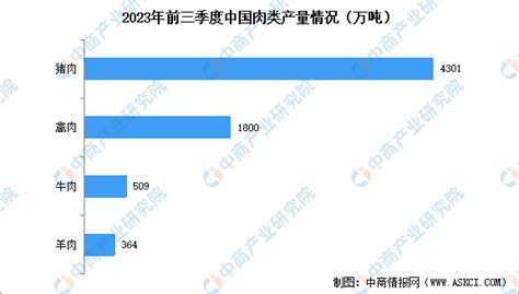 2023年前三季度中国猪牛羊禽肉产量数据统计分析（图） 中商情报网