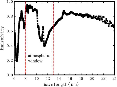 Mid Ir Emissivity Spectra Range From To M And Cellulose