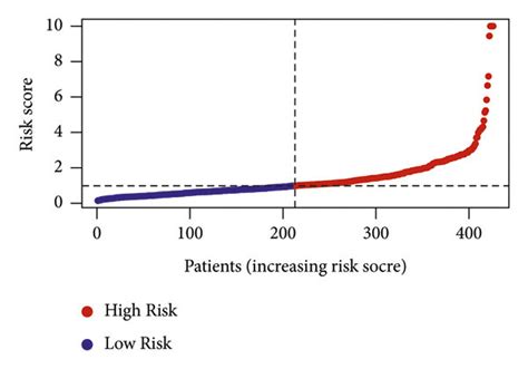 Risk Model Based On Expression Levels Of Ten Cuproptosis Related