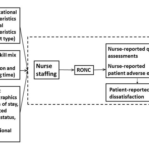 Pdf Rationing Of Nursing Care And Its Relationship With Nurse Staffing And Patient Outcomes