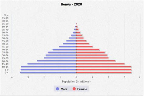 Kenyan Population