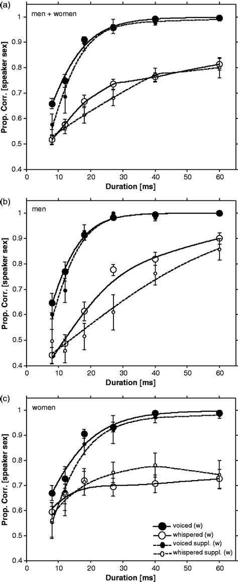 Speaker Sex Discrimination For Voiced And Whispered Vowels At Short