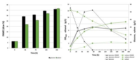 Lipid And Ethanol Production Growth And Sugar Utilization By S