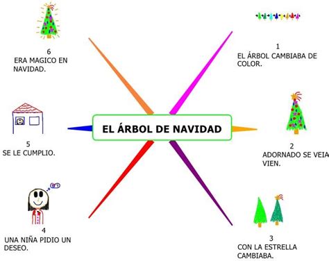 Best Mapa Mental En Forma De Arbol  Boni