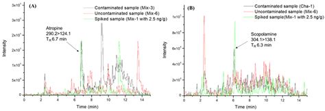 Toxins Free Full Text Improved Analytical Approach For Determination Of Tropane Alkaloids In