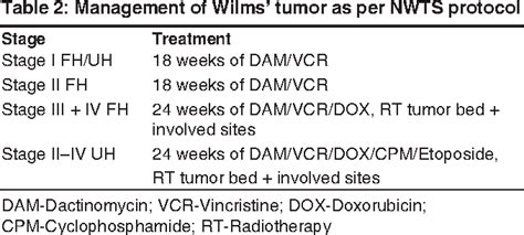 Table 2 From Management Of Wilms Tumor Nwts Vs Siop Semantic Scholar